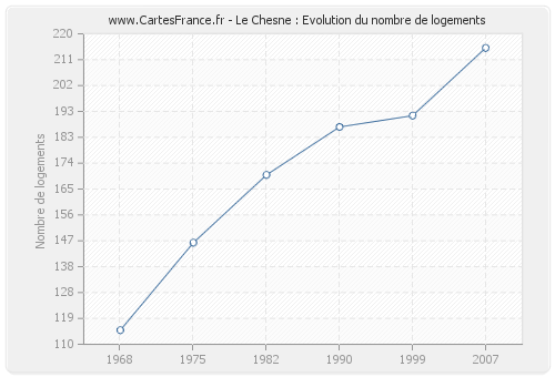 Le Chesne : Evolution du nombre de logements